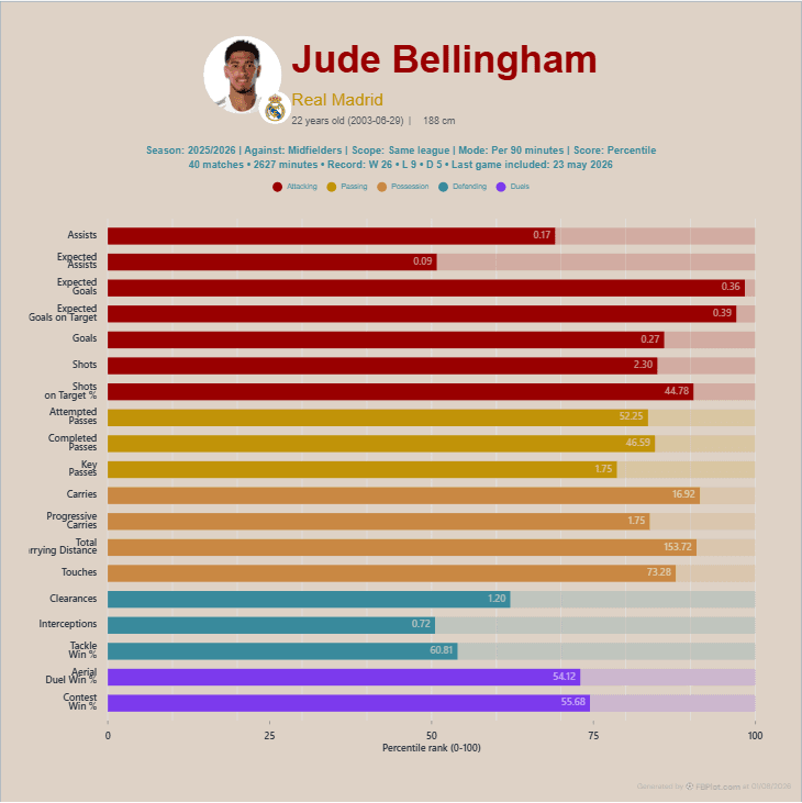 Football player bar chart using per-90 creative values for the 2025-26 season