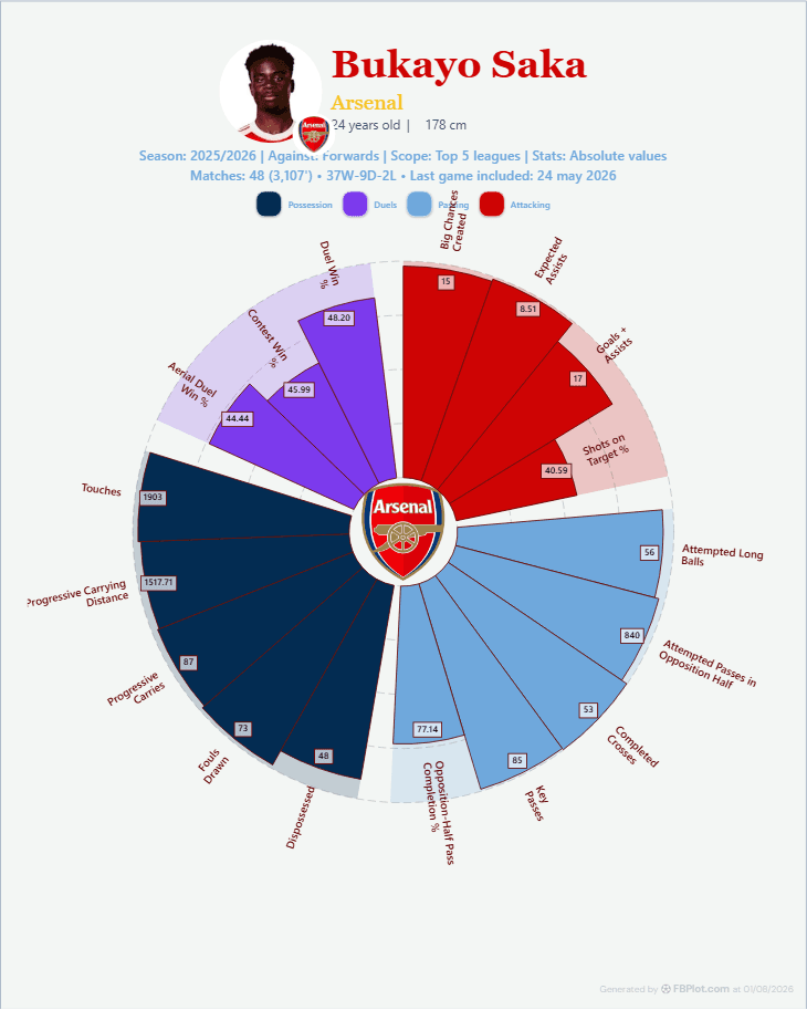 Football pizza chart showing an attacking winger profile for the 2025-26 season