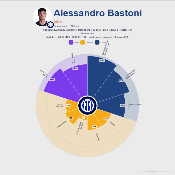 Football pizza chart showing a centre-back profile for the 2025-26 season
