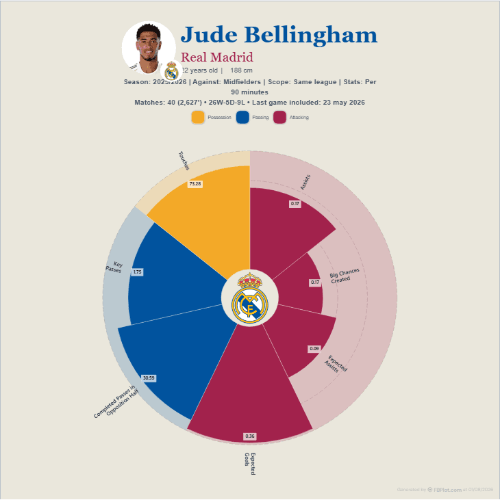 Football pizza chart showing a creative midfielder profile for the 2025-26 season