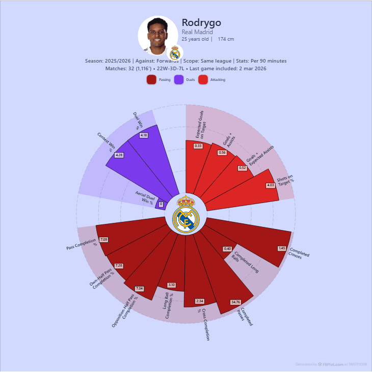 Football player comparison radar using same-league percentiles