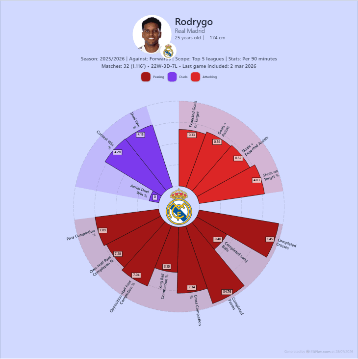 Football player comparison radar using Top Five league percentiles