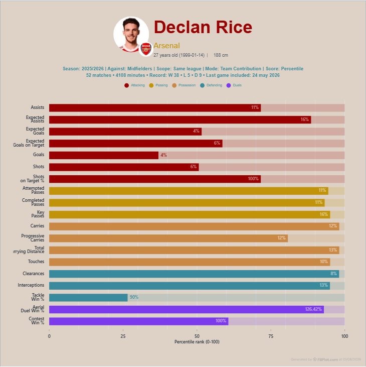 FBPlot team-contribution bar chart for Declan Rice in 2025/26 with percentage values for supported metrics.