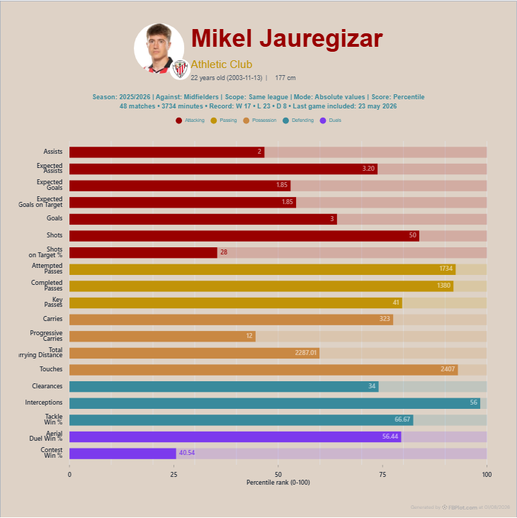 FBPlot bar chart for Mikel Jauregizar in 2025/26 showing absolute metric values and percentile ranks against same-league midfielders.