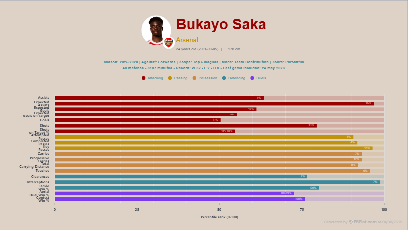 Landscape FBPlot bar profile for Bukayo Saka with a fixed metric order, Top 5 league population and Team Contribution setup.