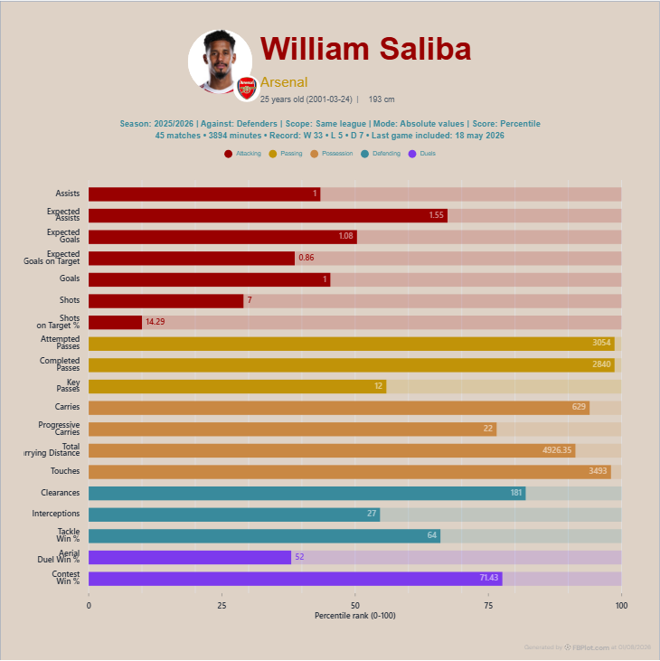 Square FBPlot bar chart for William Saliba with a vertically stacked player header and metric rows.