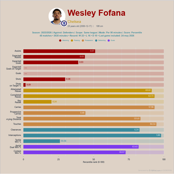 FBPlot bar profile for Wesley Fofana in 2025/26 with per-90 values, percentile ranks and unavailable values shown as dashes.