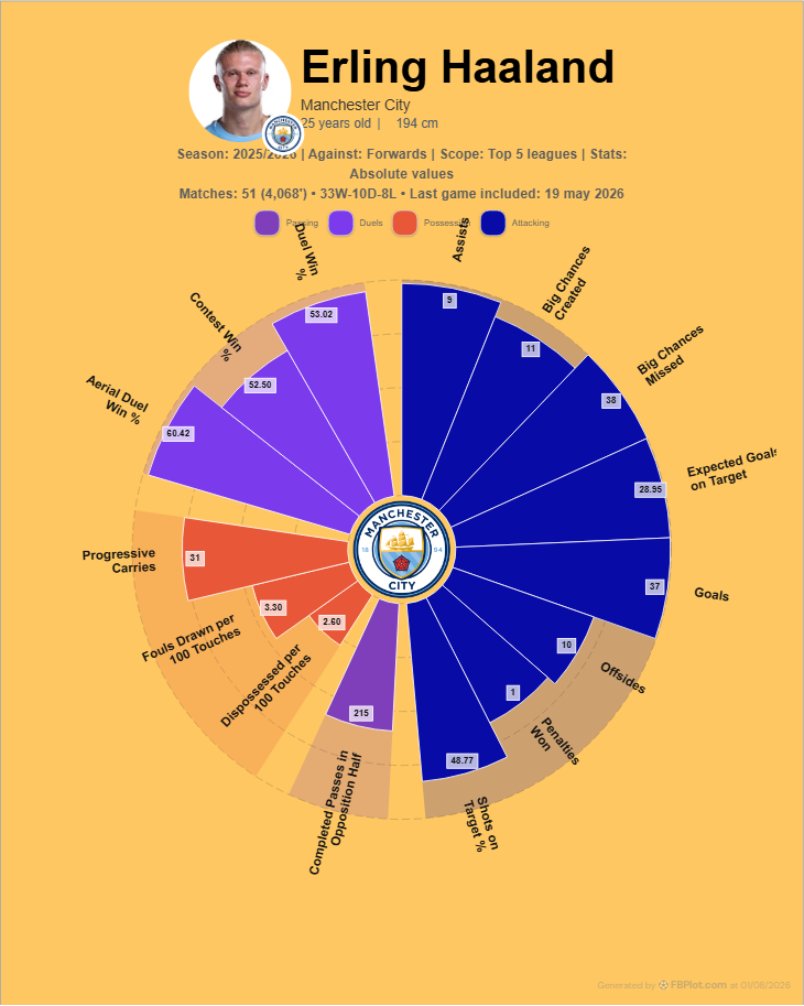 Four-by-five FBPlot pizza chart for Erling Haaland with a forward metric profile arranged beneath the player context.