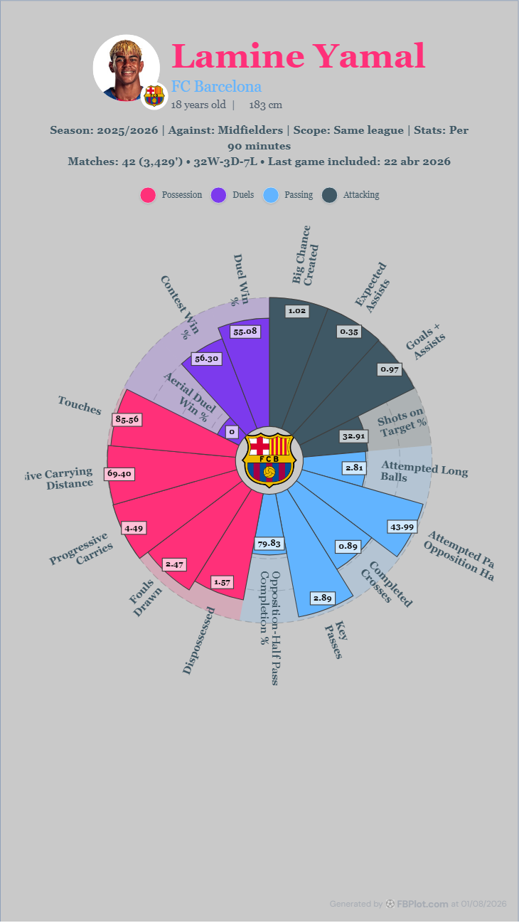 Nine-by-sixteen FBPlot pizza chart for Lamine Yamal with a tall player header and radial winger metrics.