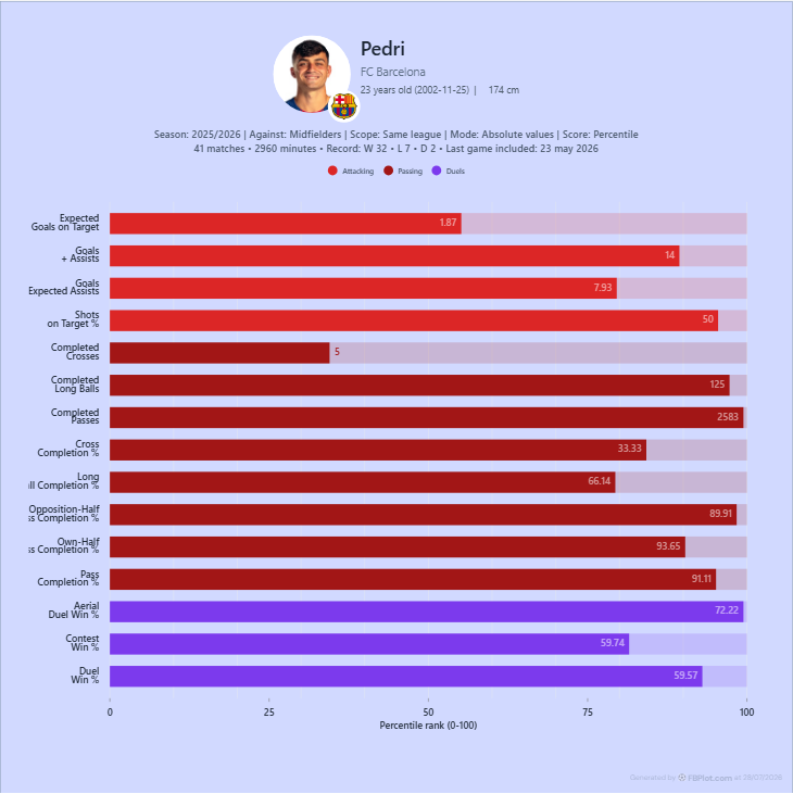 FBPlot player bar chart for Pedri using absolute totals for the 2025/26 season against midfielders in the same league.